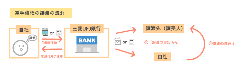 電手債権譲渡の流れ.png
